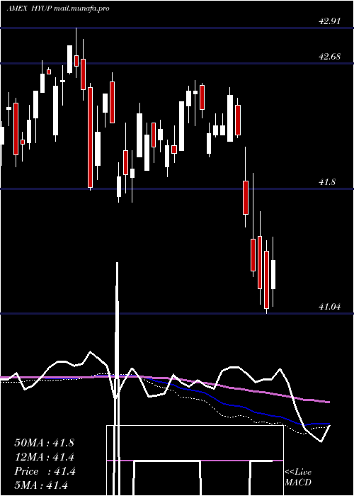  weekly chart XtrackersHigh