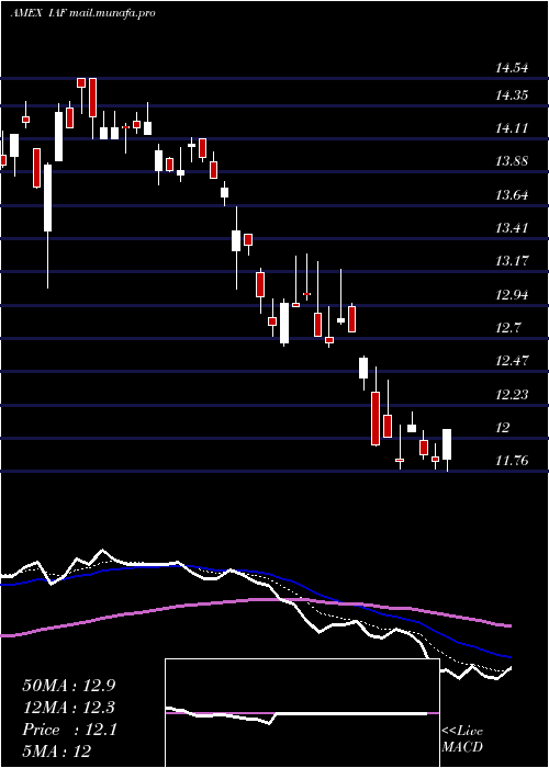  Daily chart AberdeenAustralia