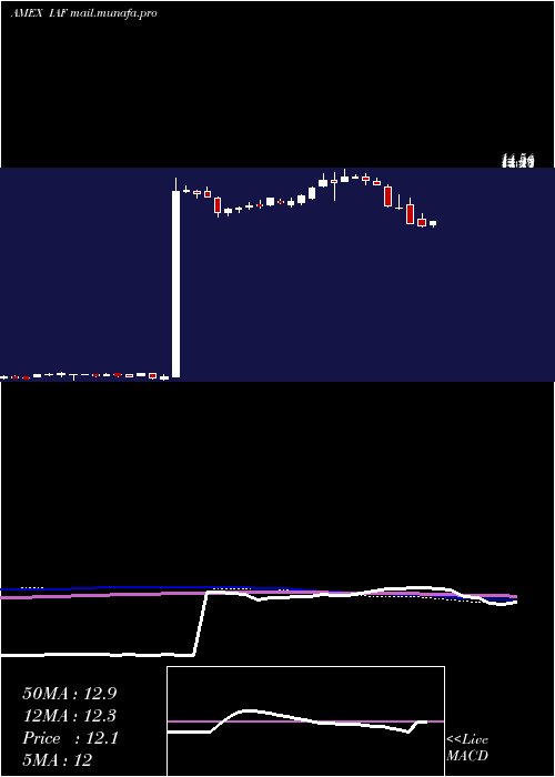  weekly chart AberdeenAustralia