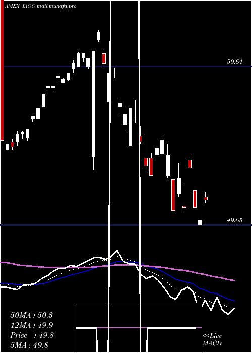  Daily chart IsharesInternational