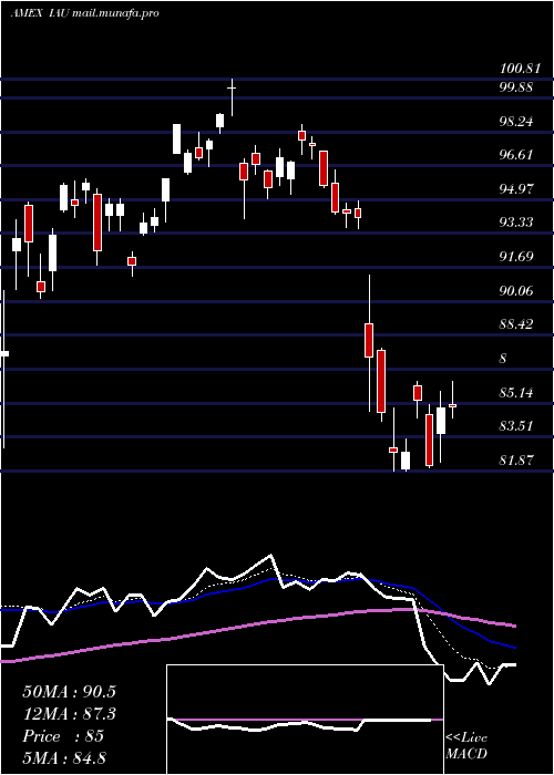  Daily chart GoldTrust
