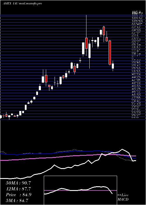  weekly chart GoldTrust