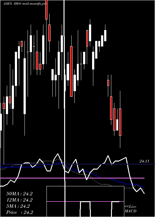  weekly chart Dec2027
