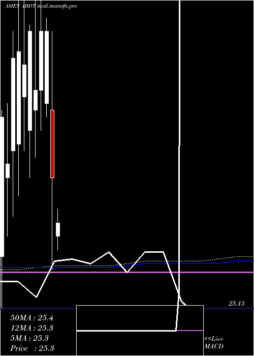  monthly chart IsharesIbonds