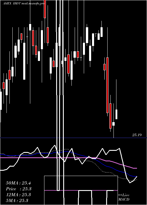  weekly chart IsharesIbonds