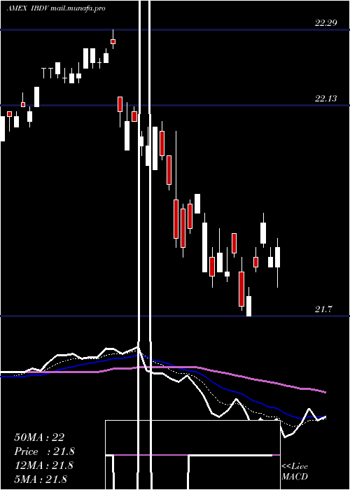  Daily chart IsharesIbonds