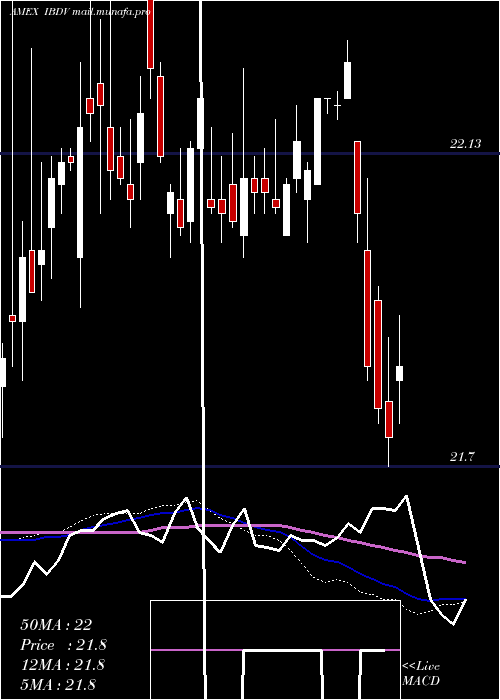  weekly chart IsharesIbonds