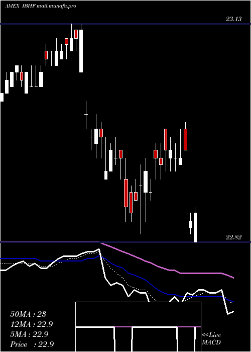  Daily chart IsharesIbonds