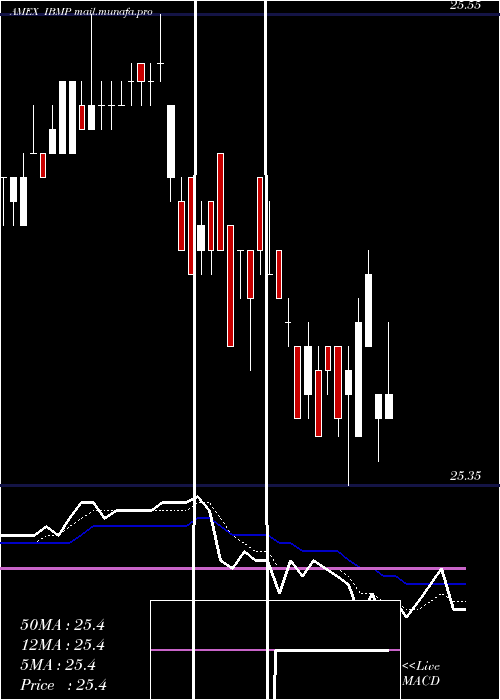  Daily chart IsharesIbonds