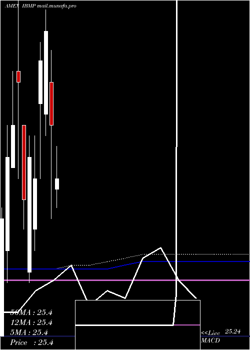  monthly chart IsharesIbonds