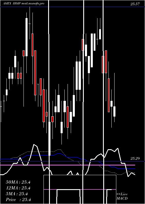  weekly chart IsharesIbonds