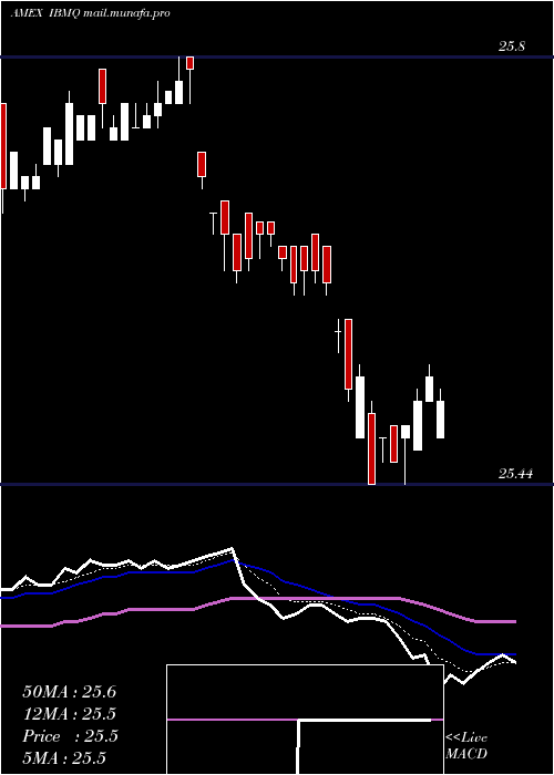  Daily chart IsharesIbonds