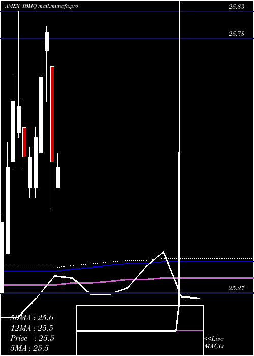  monthly chart IsharesIbonds
