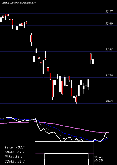  Daily chart SpdrIntl