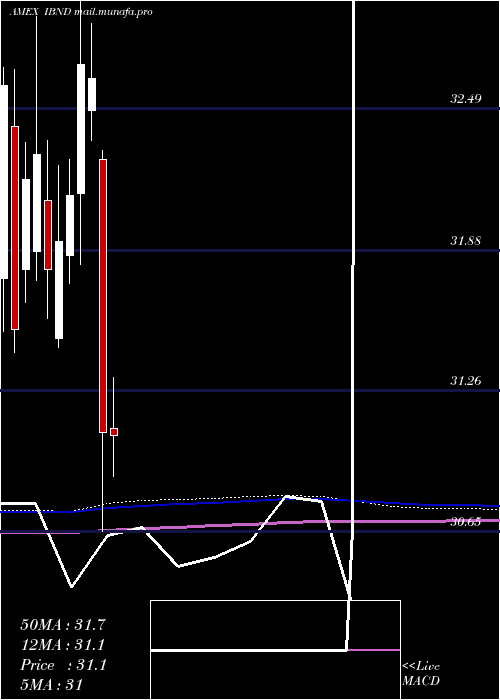  monthly chart SpdrIntl