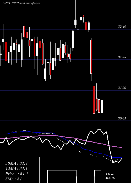  weekly chart SpdrIntl