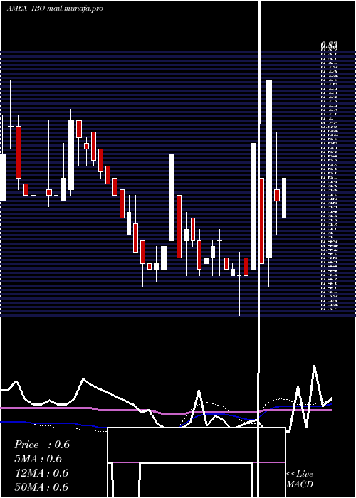  weekly chart IboListing