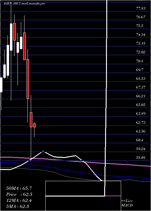  monthly chart OnlineRetail