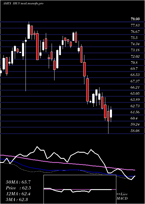  weekly chart OnlineRetail
