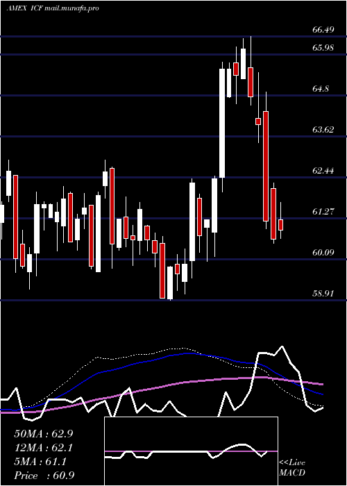  weekly chart RealtyMajors