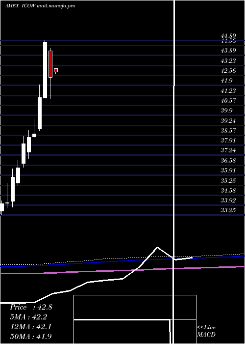  monthly chart PacerDeveloped
