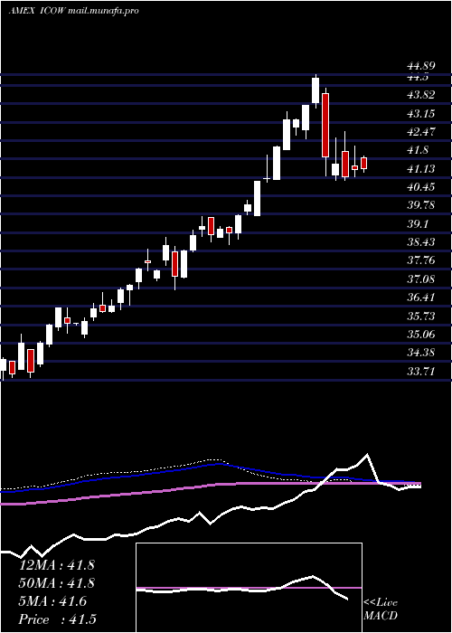  weekly chart PacerDeveloped