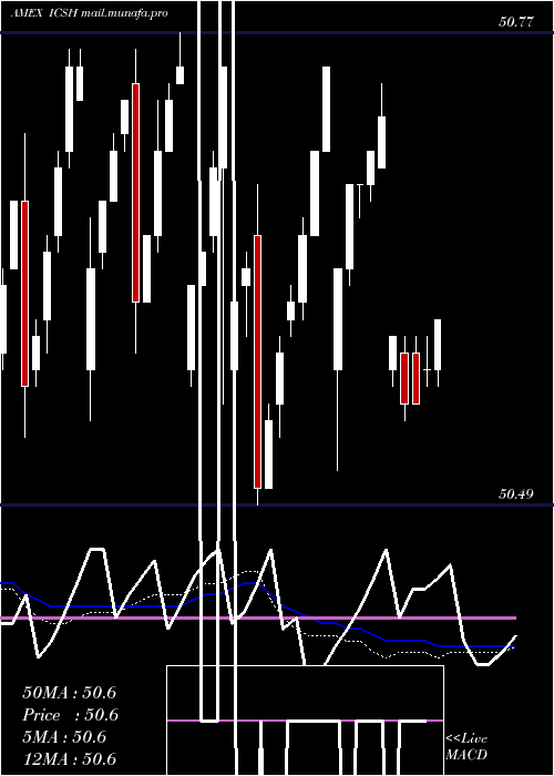  weekly chart LiquidityIncome