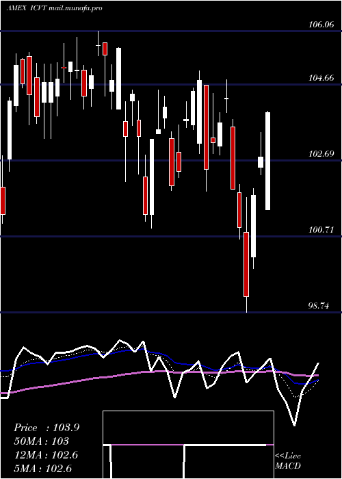  Daily chart IsharesConvertible