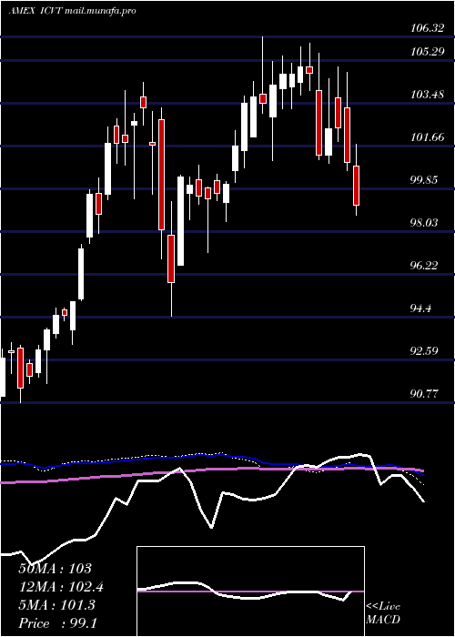  weekly chart IsharesConvertible