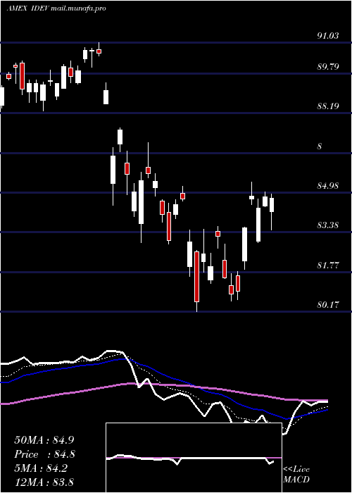  Daily chart IntlDevd