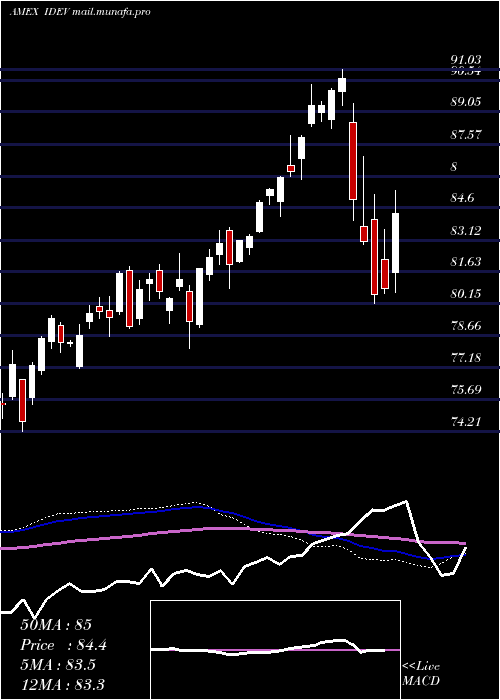 weekly chart IntlDevd