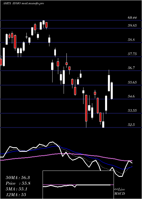  Daily chart PowersharesS