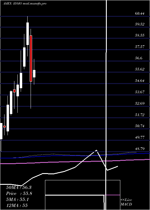  monthly chart PowersharesS