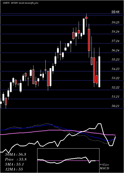  weekly chart PowersharesS
