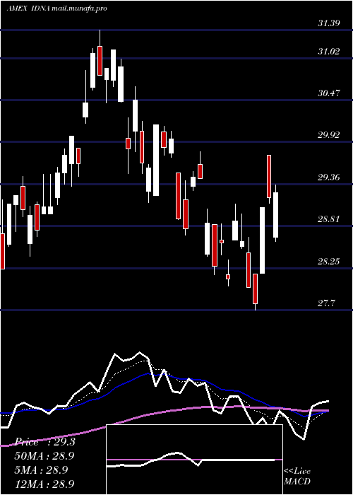  Daily chart IsharesGenomics