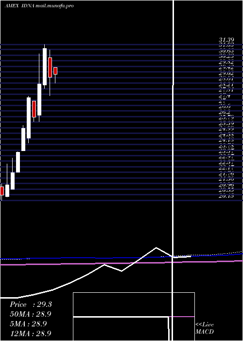  monthly chart IsharesGenomics