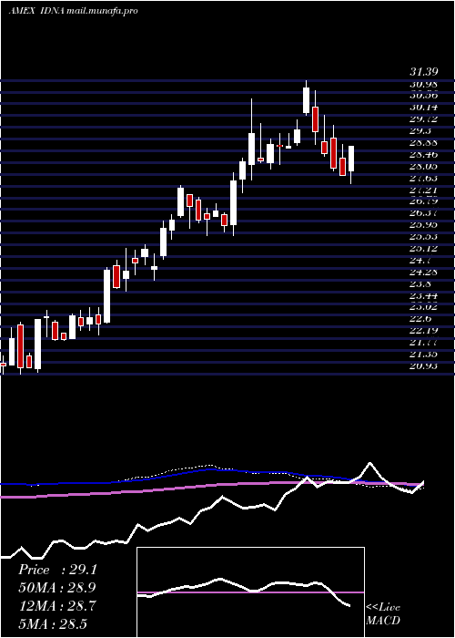  weekly chart IsharesGenomics
