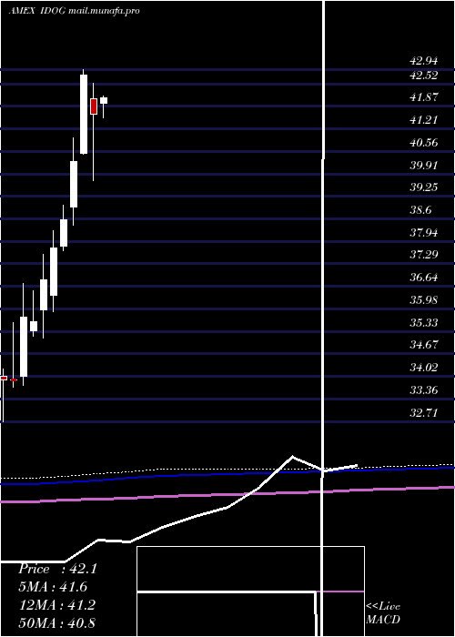  monthly chart AlpsInternational
