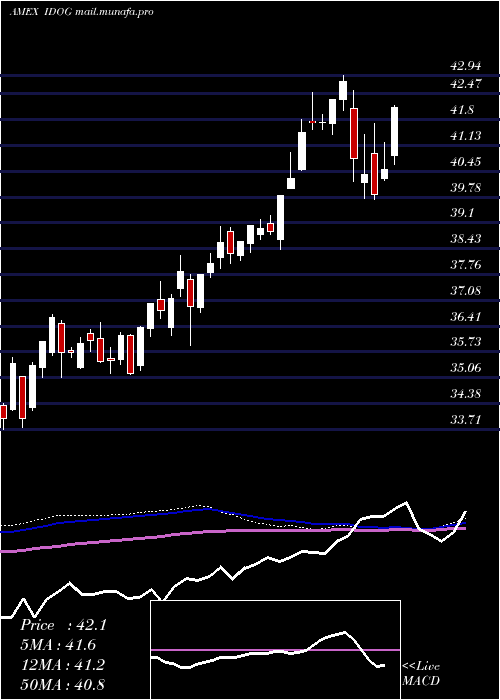  weekly chart AlpsInternational