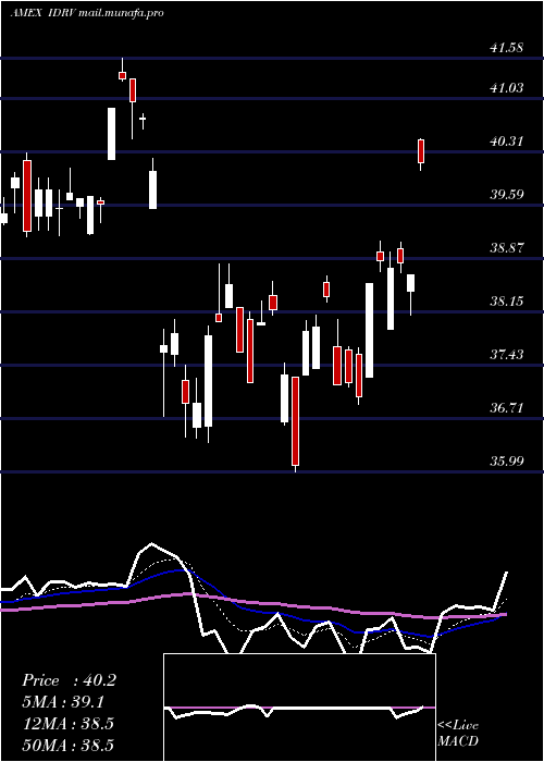  Daily chart IsharesSelf