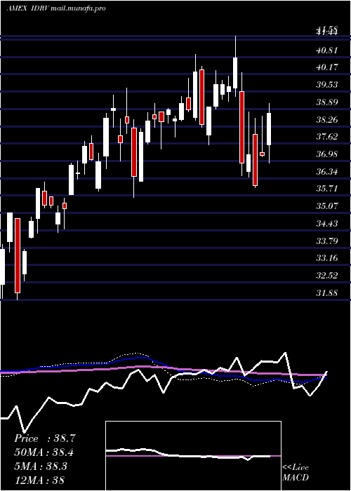  weekly chart IsharesSelf