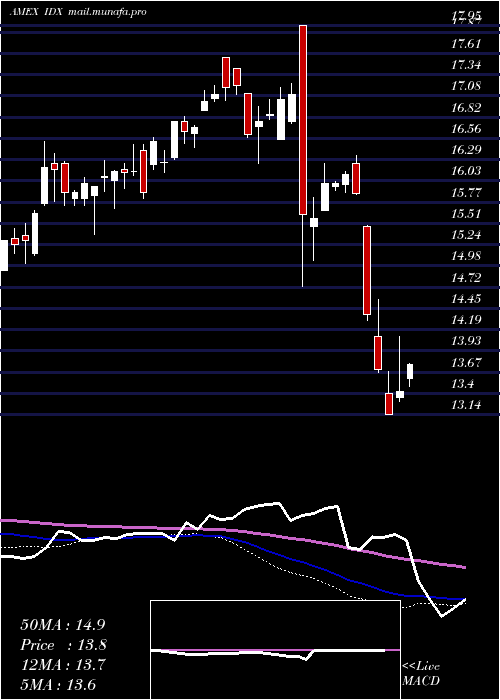  weekly chart IndonesiaIndex