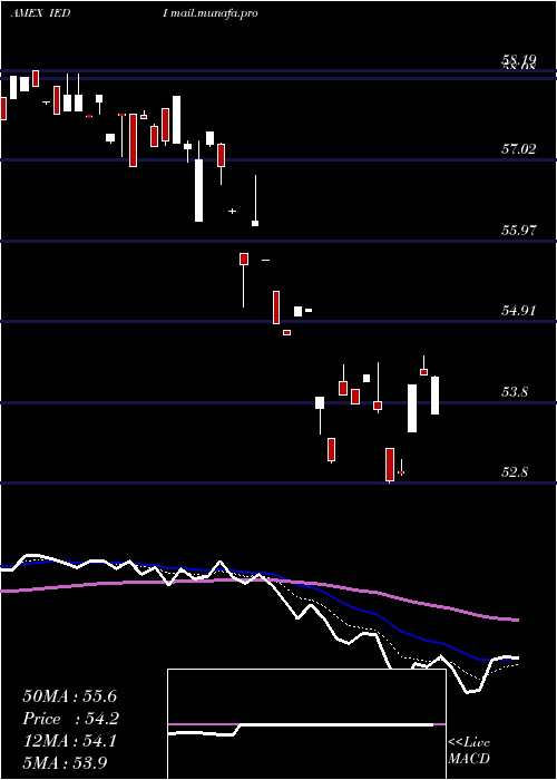  Daily chart UsDiscretionary