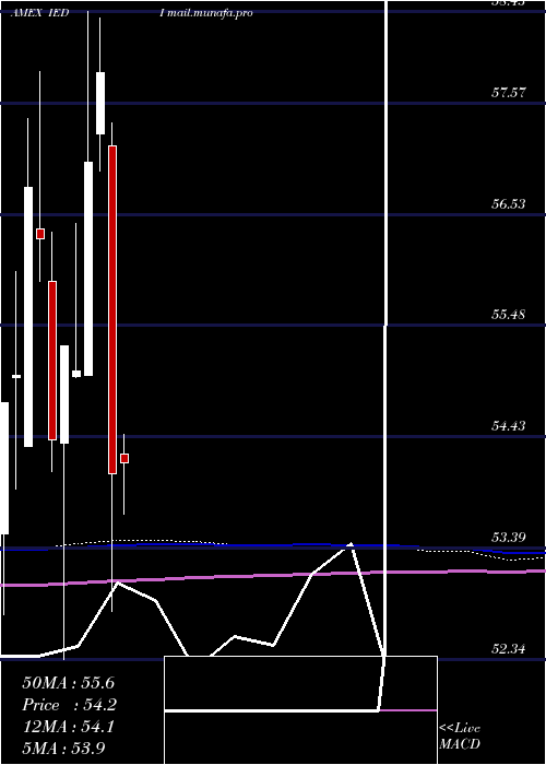  monthly chart UsDiscretionary