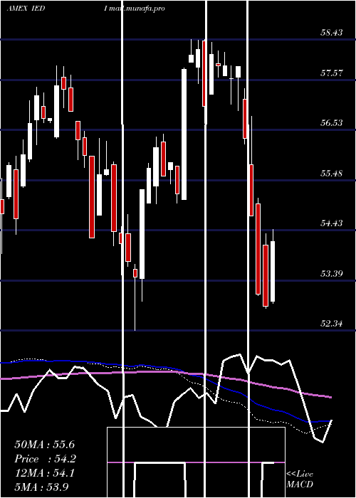  weekly chart UsDiscretionary