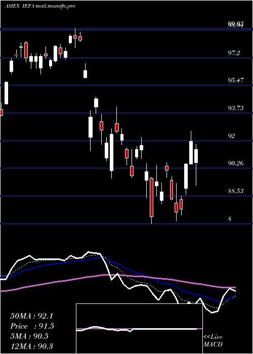  Daily chart CoreMsci