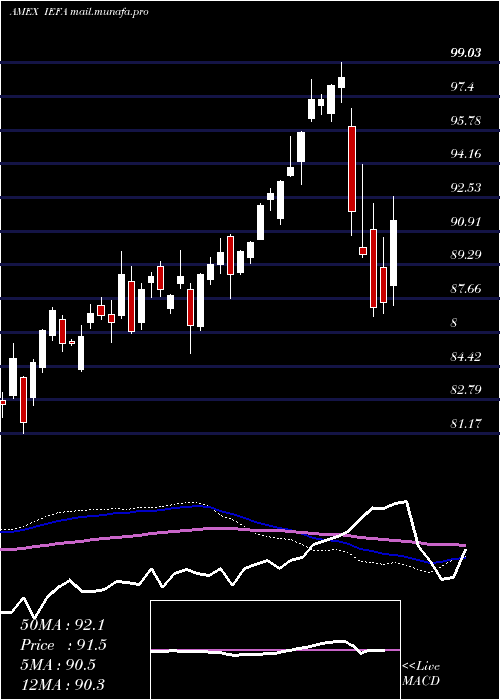  weekly chart CoreMsci