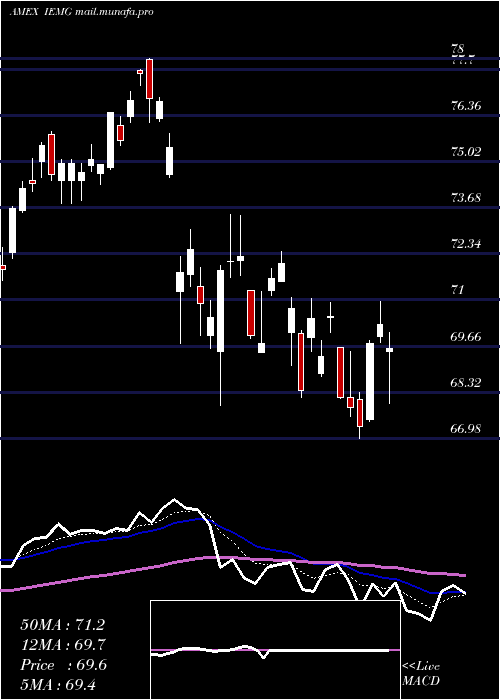  Daily chart CoreMsci