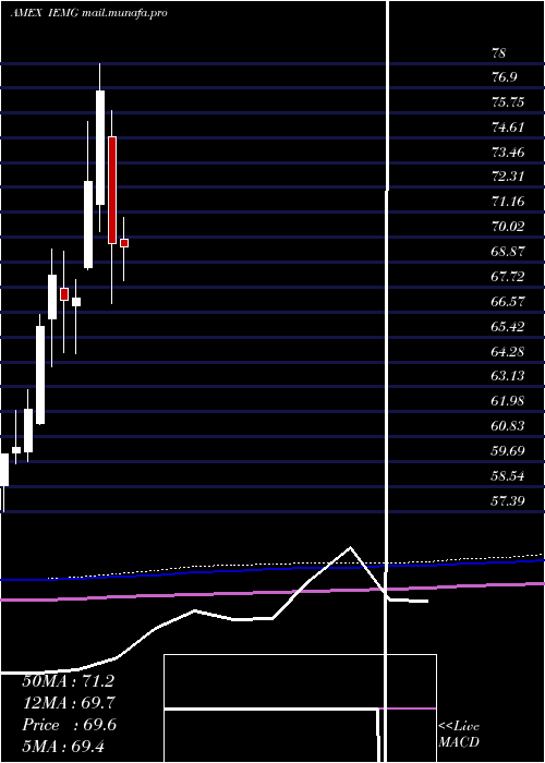  monthly chart CoreMsci