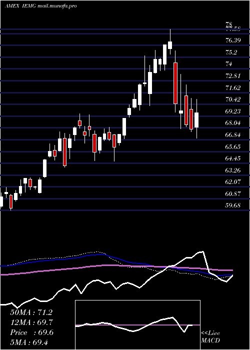  weekly chart CoreMsci